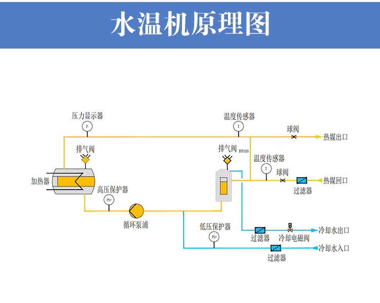 PLC水式模溫機工作原理